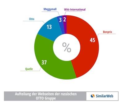 Studie: So erfolgreich ist Otto in Russland