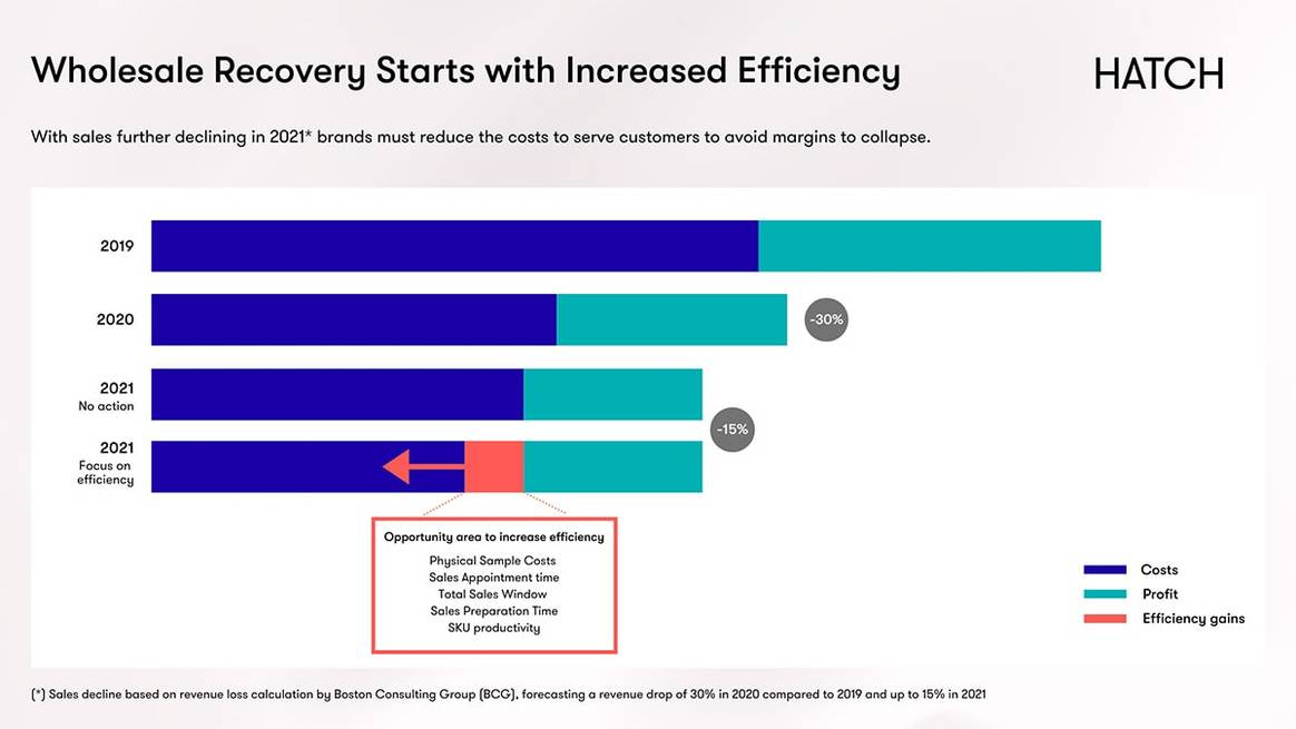 The Future of Wholesale is Better Sales, not More Sales