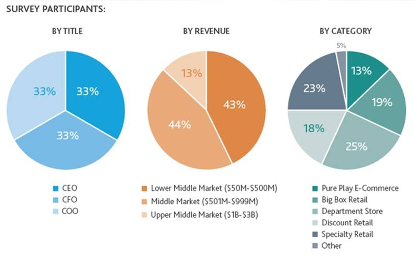 BDO: 54 percent of brick and mortar retailers say they are merely surviving