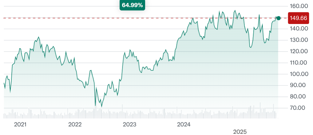 Ross Stores share price past 5 years