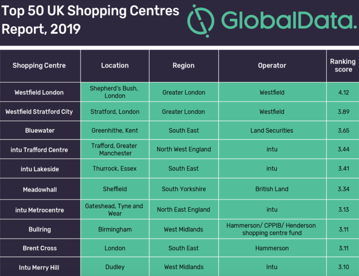 Westfield crowned as UK's best shopping centre