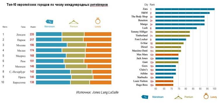Москва вошла в 10-ку городов международного ритейла