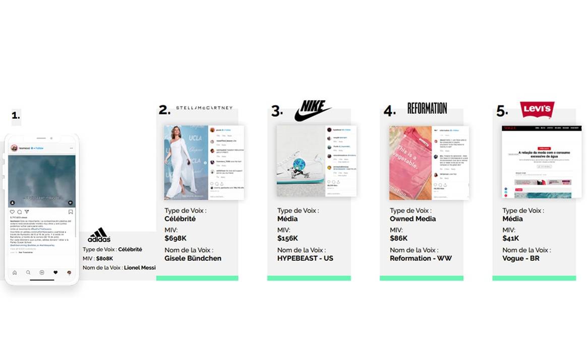 La fast fashion et les géants du sport en tête sur la communication autour du développement durable