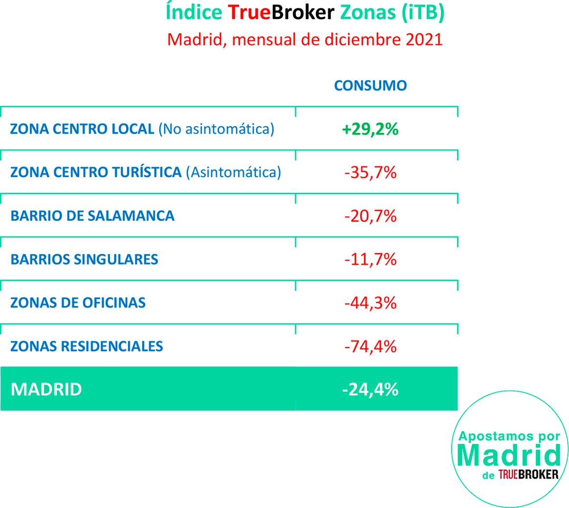 Photo Credits: Índice TrueBroker sobre el consumo mensual en Madrid durante el mes de diciembre de 2021.