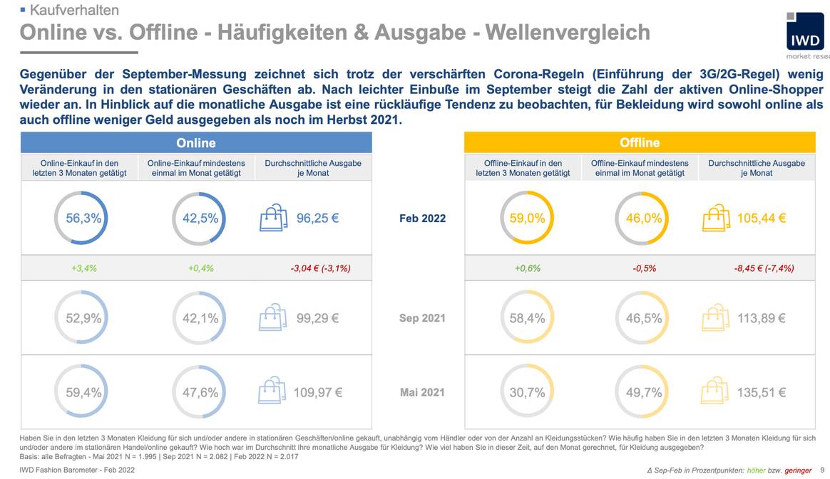 Bild: IWD Fashion Barometer Februar 2022