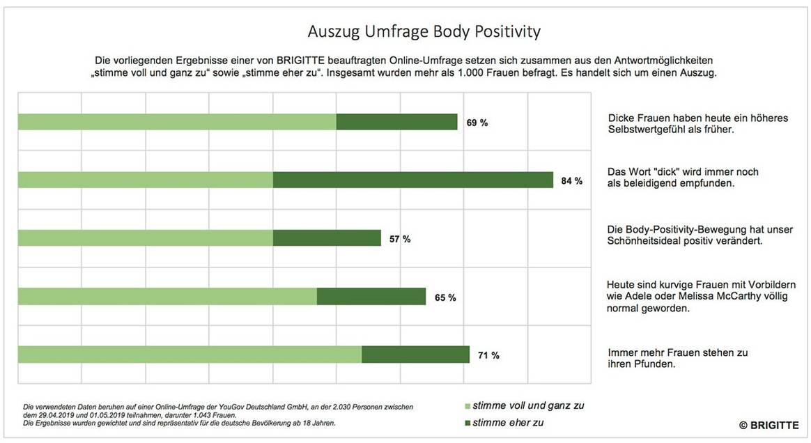 Umfrage: Immer mehr Frauen stehen zu ihrem Körper