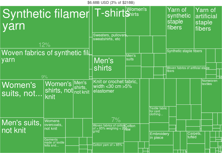 Fashion Statistics Brazil