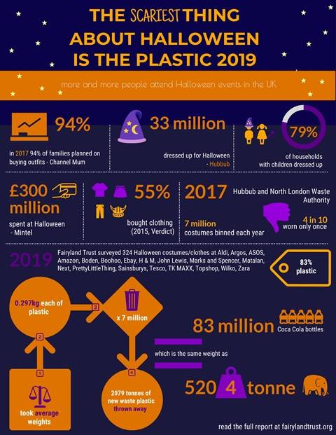 The high cost of Halloween costumes on the environment