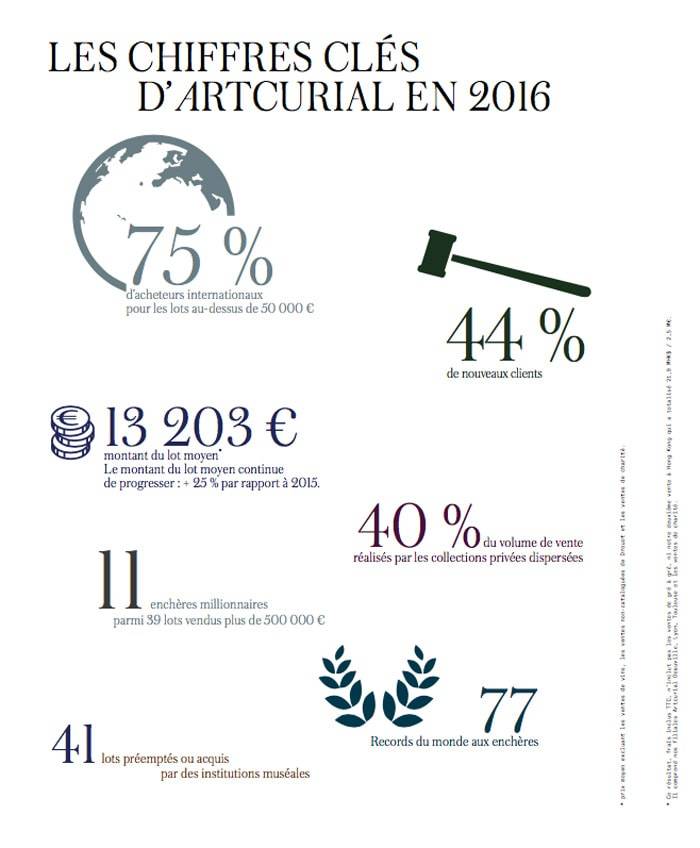 Artcurial franchit pour la 1ere fois le cap des 200 million d'euros de ventes annuelles