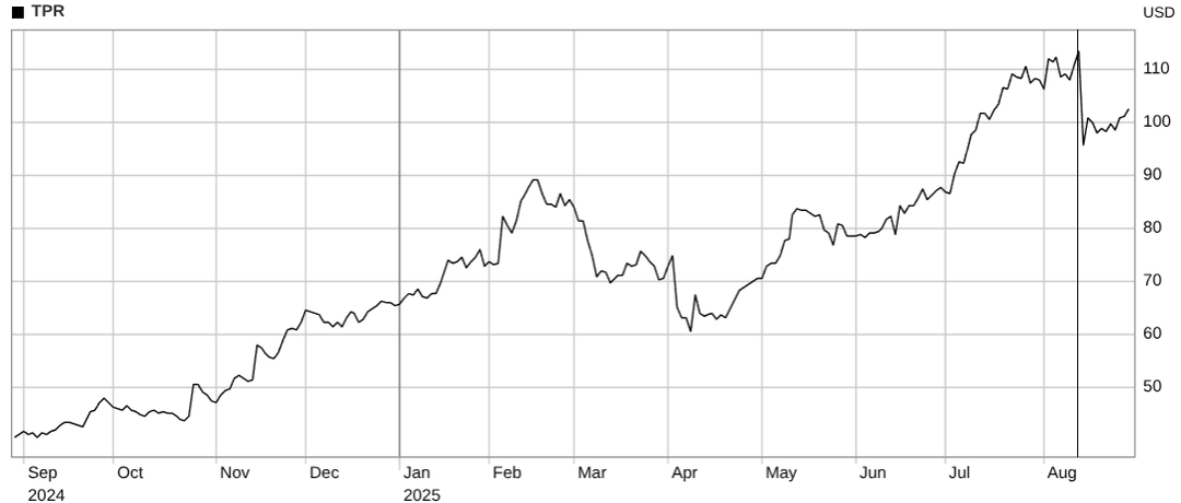 Share price last 12 months