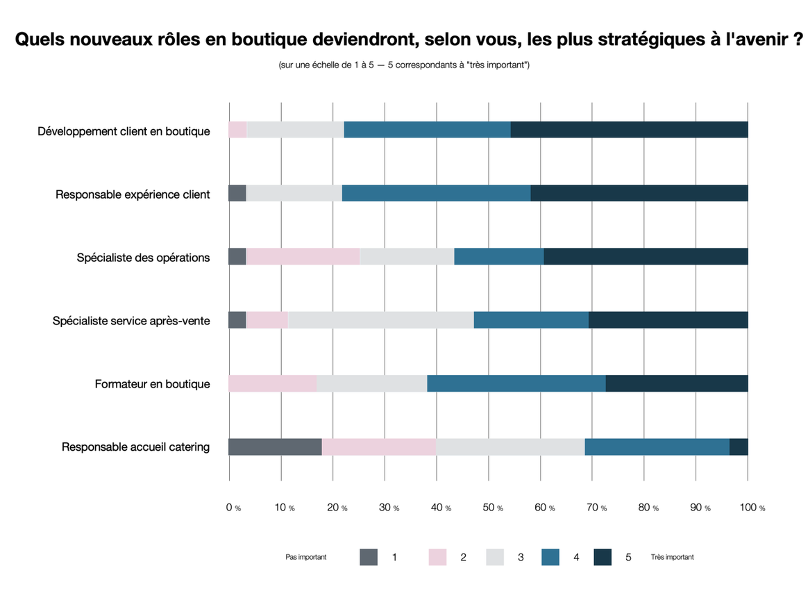Rapport Comité Colbert x MAD, nouveaux profils en boutique