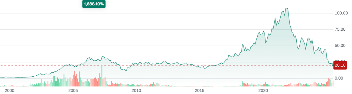 PUMA SE share price since 2000