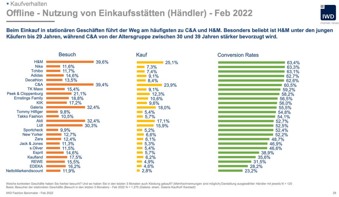 Bild: IWD Fashion Barometer Februar 2022