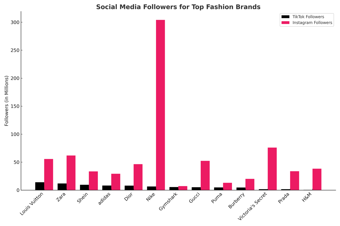 Suiveurs de médias sociaux pour les grandes marques de mode.