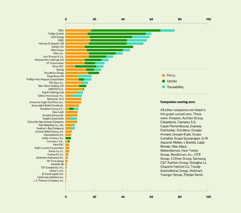 Leading brands progress on cotton sustainability falls short