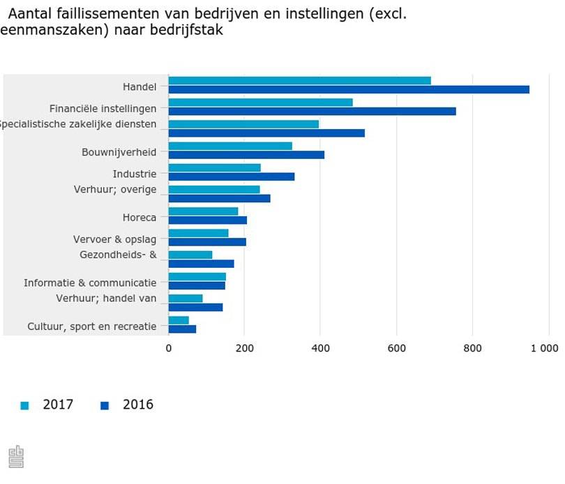 CBS: 2017 laagste aantal faillisementen van deze eeuw