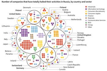 Sanctions at work: Over 1,000 companies have restricted operations in Russia