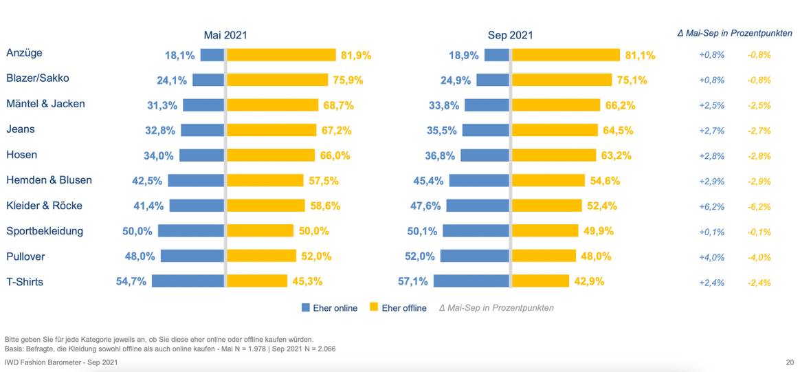 IWD Fashion Barometer September 2021