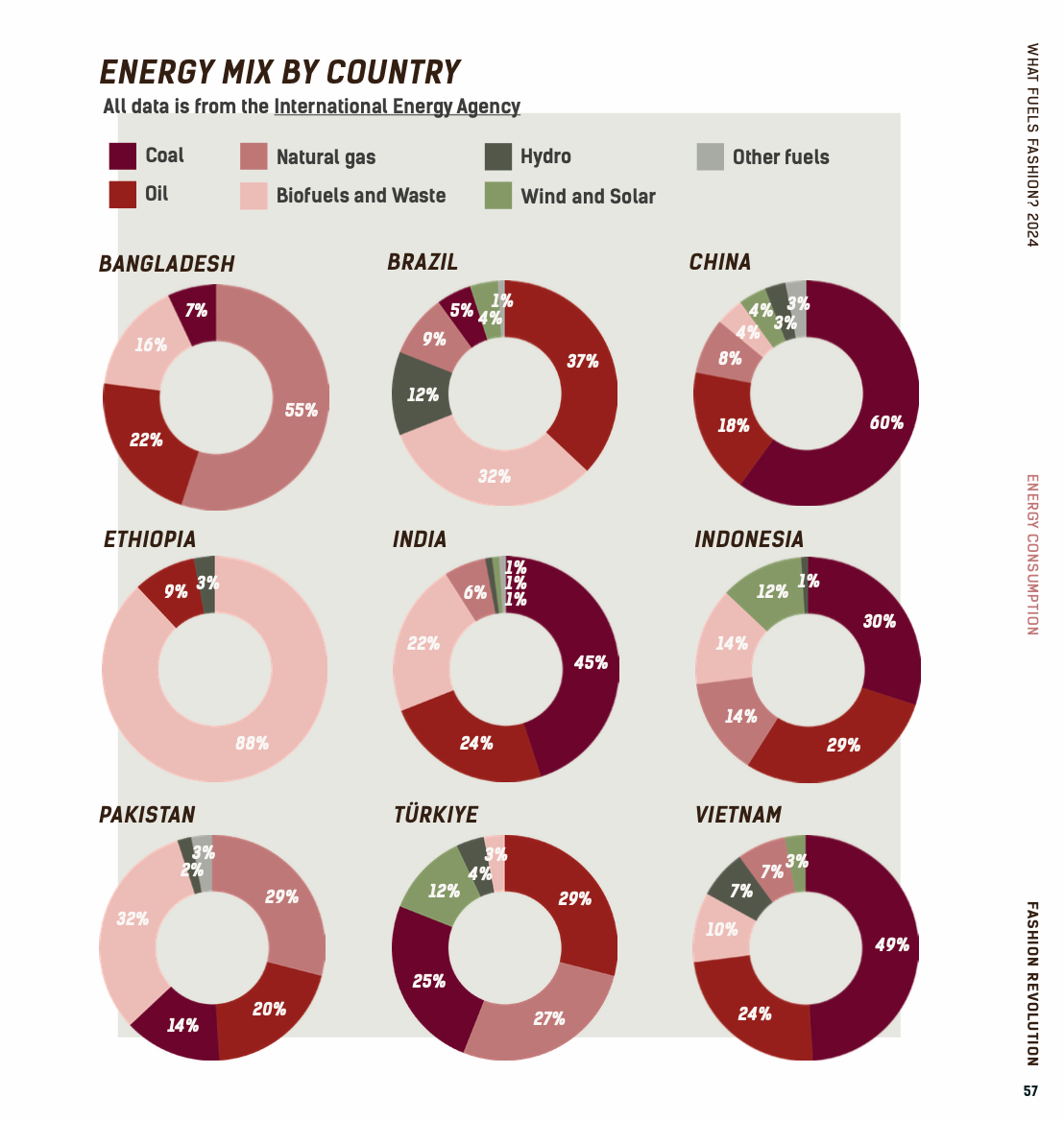 Energy mix by country.