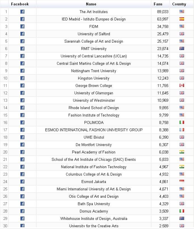 Der Fashion Education Facebook Index