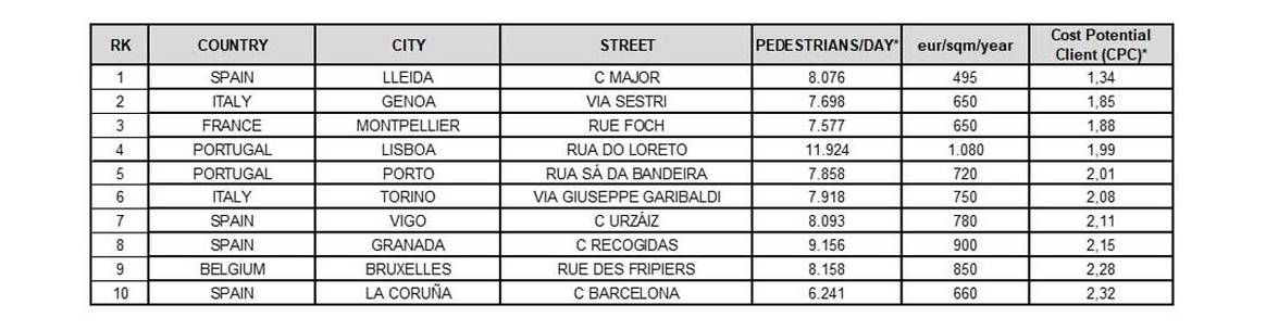 España es el segundo país con más tráfico peatonal