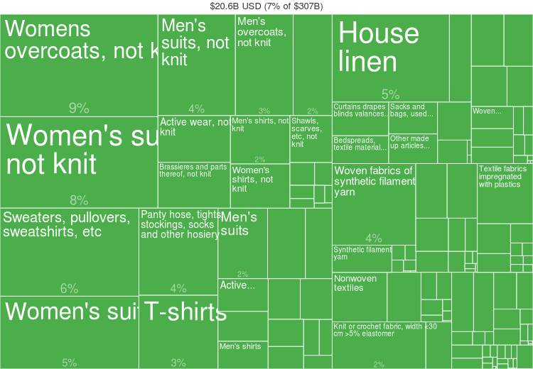 Fashion statistics Russia