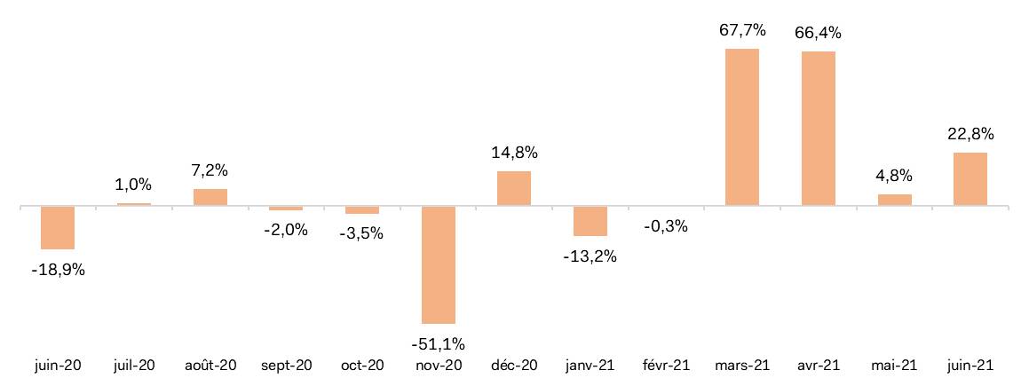Source : IFM Panel (Panel distributeurs de l’Institut Français de la Mode)