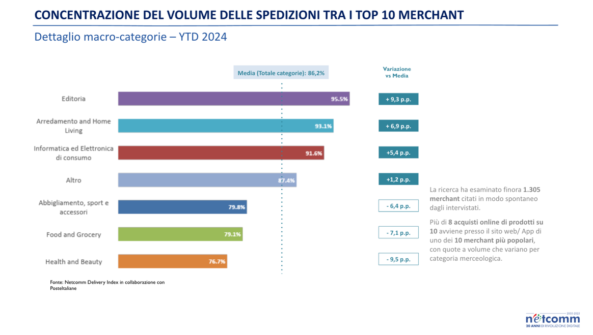 L'abbigliamento è una delle  categorie merceologiche che registra il maggior volume di spedizioni in Italia