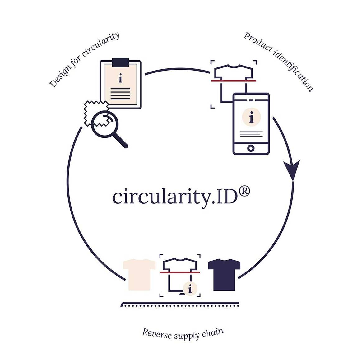 Hoe Circular.fashion de mode industrie op innovatieve manier helpt circulair te worden