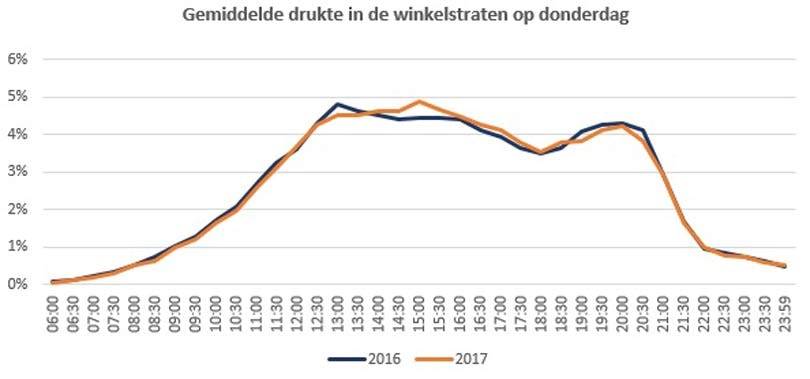 Koopavond op donderdag: stoppen of doorgaan?