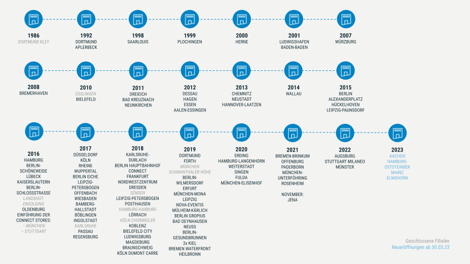 Store-Eröffnungen (und Schließungen) von Decathlon seit 1986 in Deutschland. Bild Decathlon
