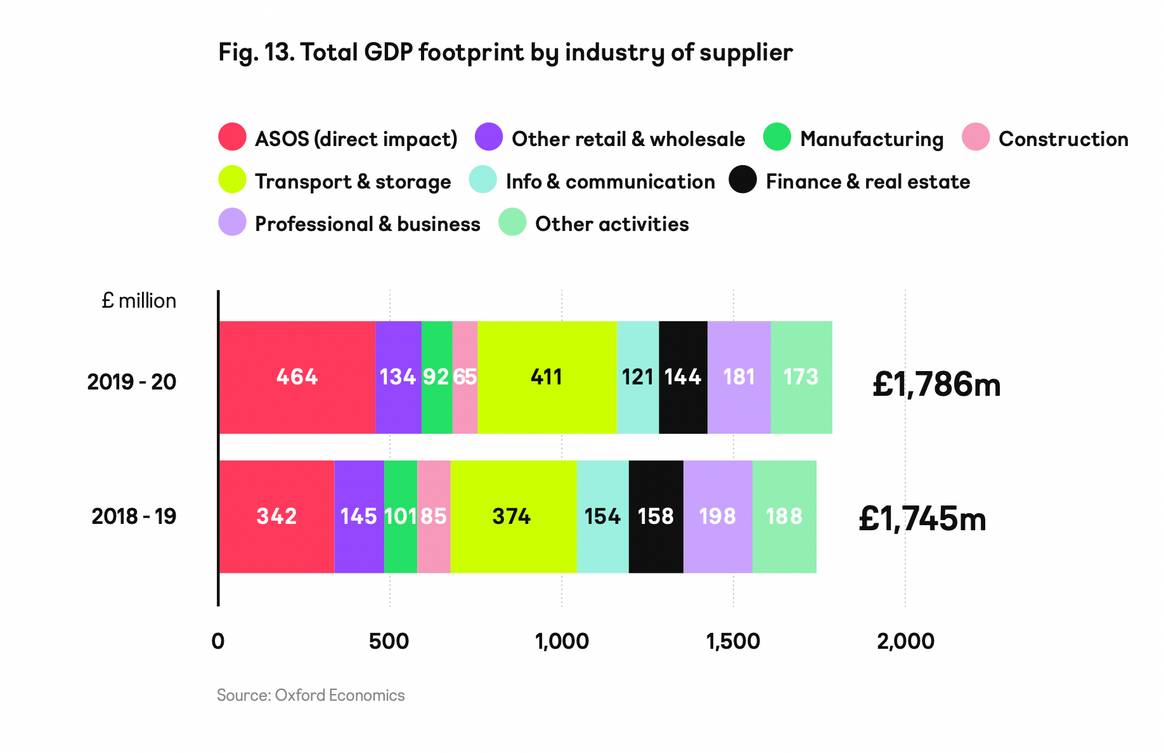 Bild: "The Economic & Social Impact of Asos" / Asos