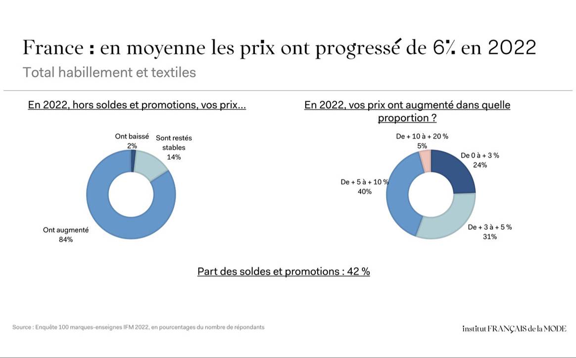 Bilan consommation mode 2022. IFM.