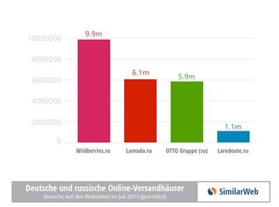 Studie: So erfolgreich ist Otto in Russland