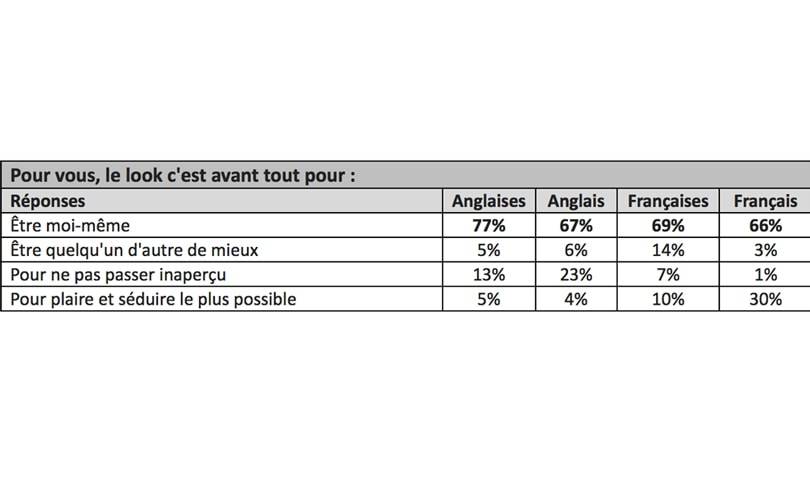 C'est quoi la mode pour les Français?