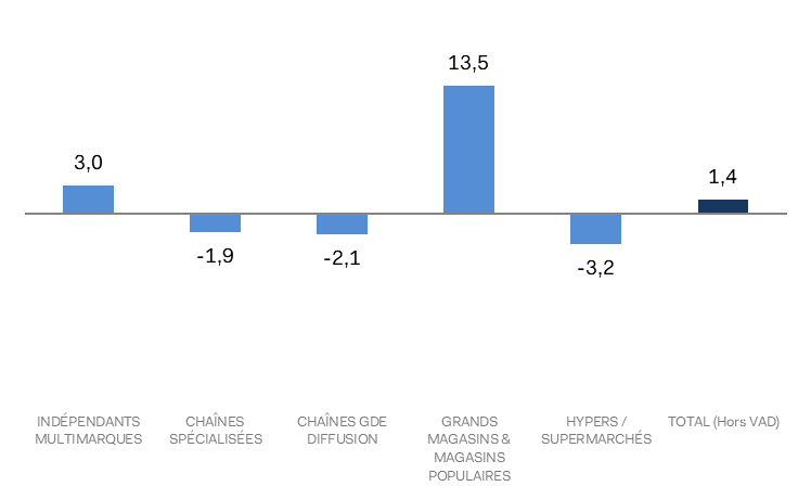Source : IFM Panel (Panel distributeurs de l’Institut Français de la Mode)