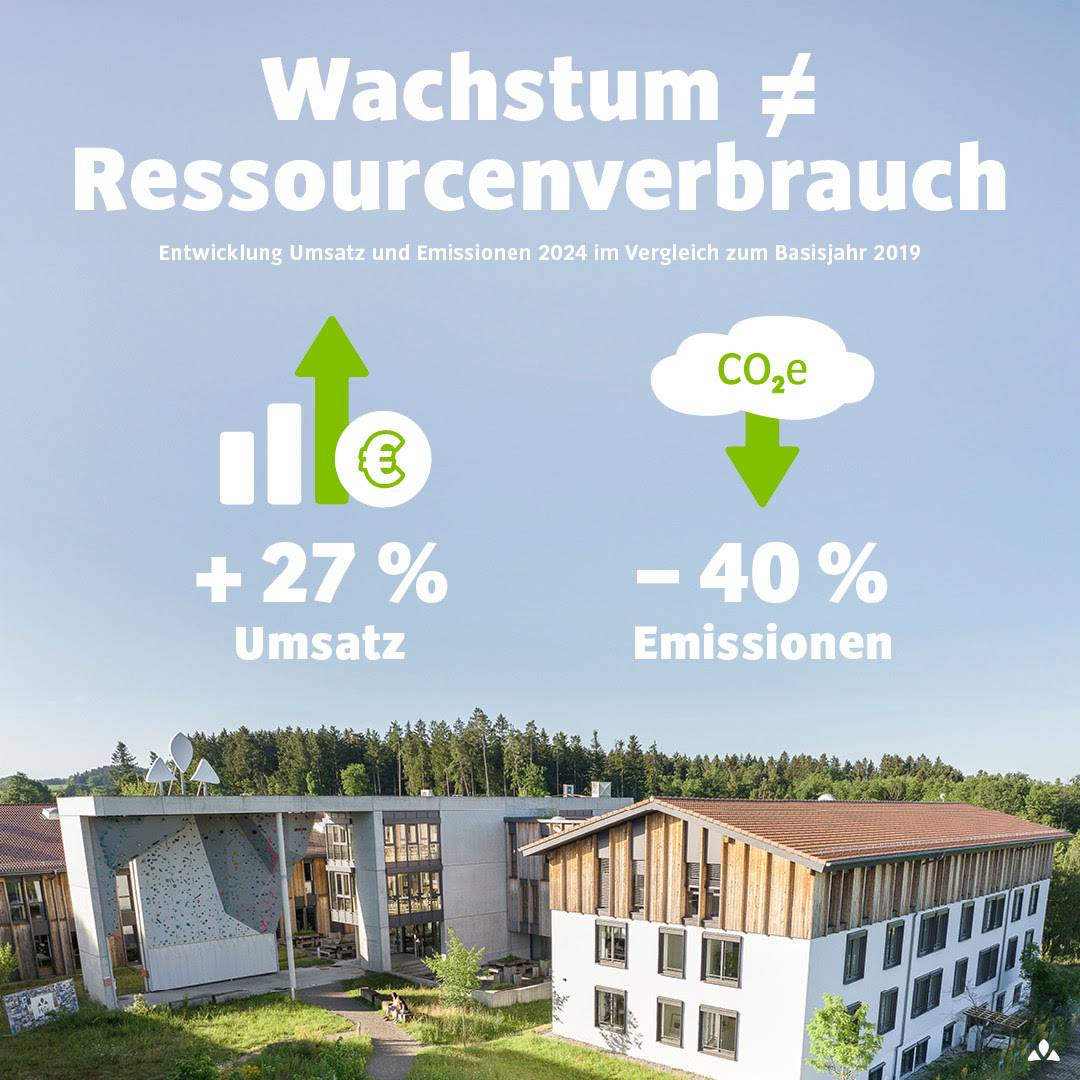 Grafik Umsatz / CO2-Verbrauch von Vaude.