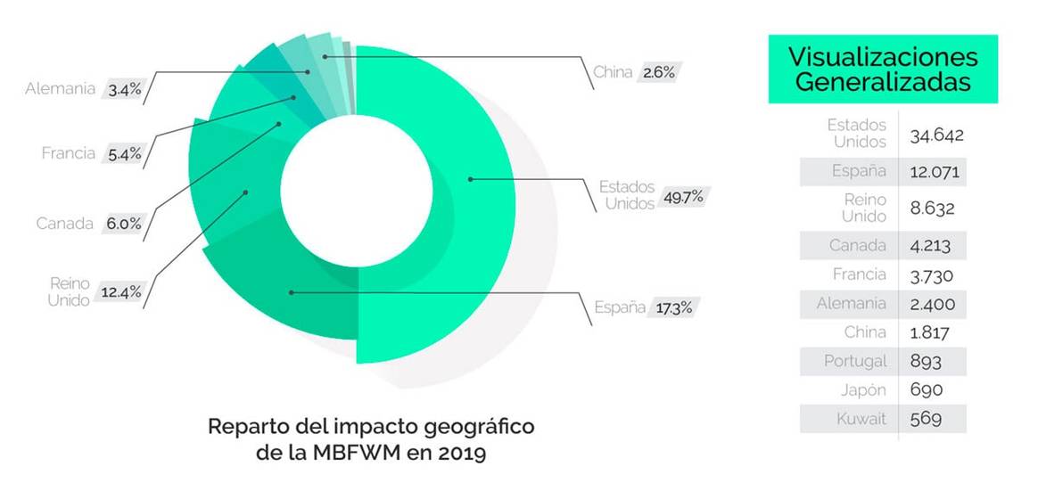 Comienzan los desfiles oficiales de la MBFW Madrid más internacional