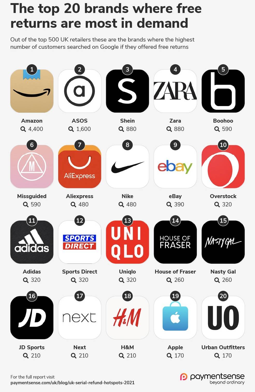Top 20 UK brands' returns policy