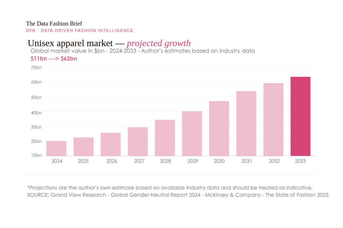 Credits: The Data Fashion Brief