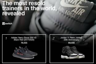 Adidas Yeezy Boost zijn de meest doorverkochte sneakers ter wereld