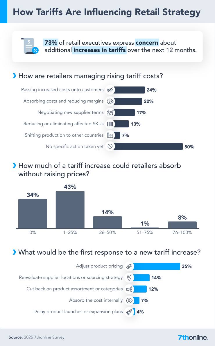 New Retail Exec Survey reveals 1/3 plan to adjust pricing, concerns over tariffs, supply chain, and the use of AI