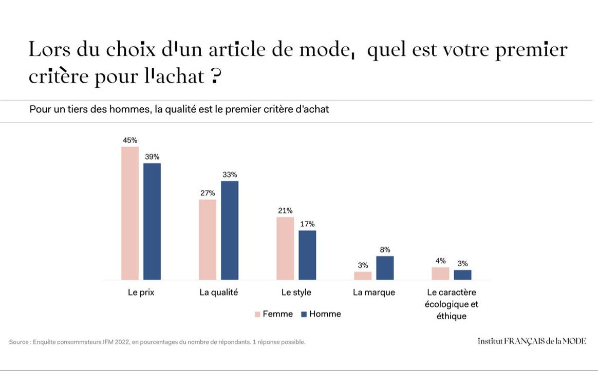 Bilan consommation mode 2022. IFM.