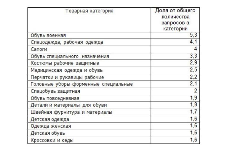 Allbiz назвал самые популярные товары бизнес-сегмента во II квартале