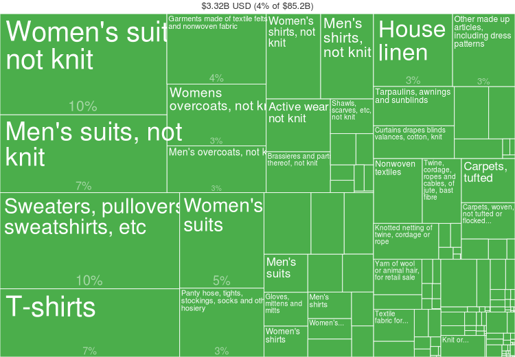 Fashion statistics Norway