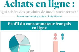 Stylight dresse le profil des consommateurs de mode sur le net