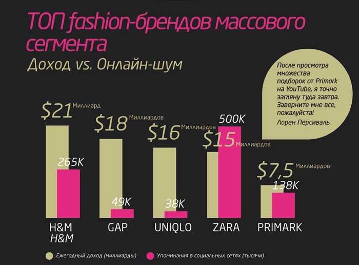 Как фэшн-индустрия использует социальные медиа