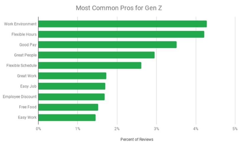 Research reveals where and how Generation Z wants to work