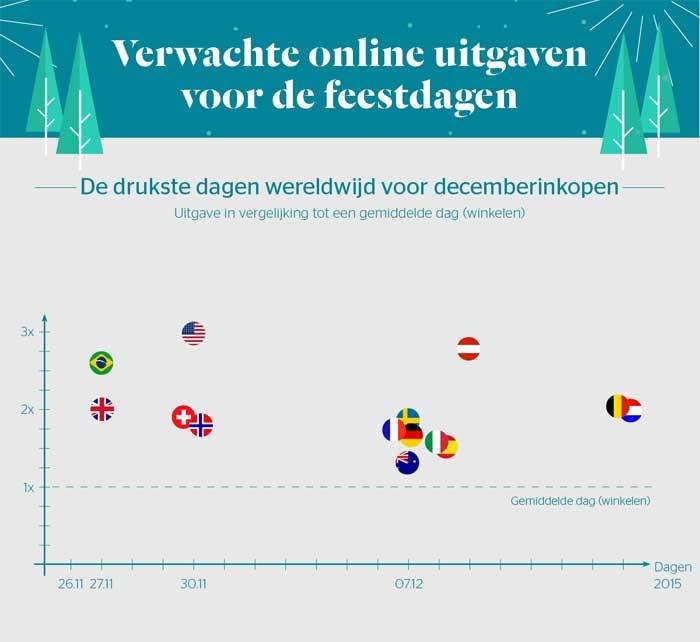 Wat kunnen e-tailers verwachten van de winkelmaand december?