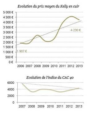 Le Kelly vs le Cac 40 : quel est l'investissement le plus rentable?